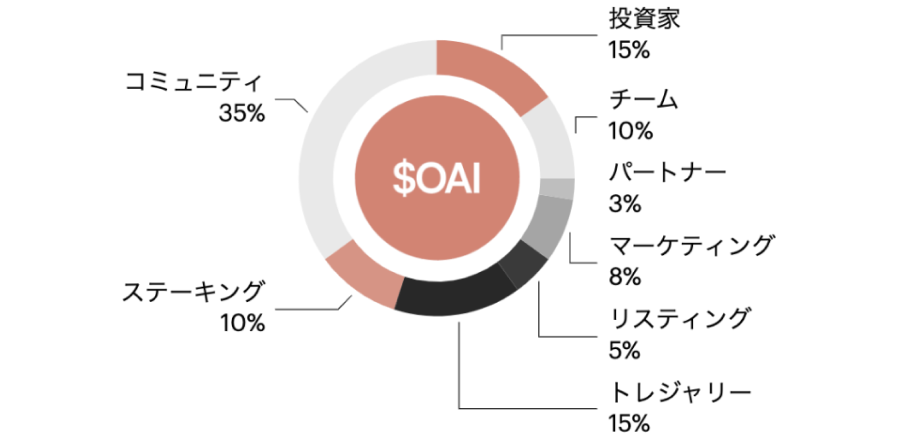 $OAIのトークン分配を示す円グラフ。内訳は、コミュニティ 35%、ステーキング 10%、投資家 15%、チーム 10%、パートナー 3%、マーケティング 8%、リスティング 5%、トレジャリー 15%