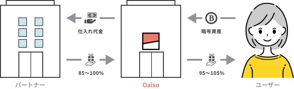 Oaisoのビジネスモデルを示す図。左のパートナー企業から仕入れ代金を支払い、85～100%のギフトを受け取る。Oaisoはそれをユーザーに提供し、ユーザーは暗号資産を支払って、95～105%のギフトを受け取る仕組み。